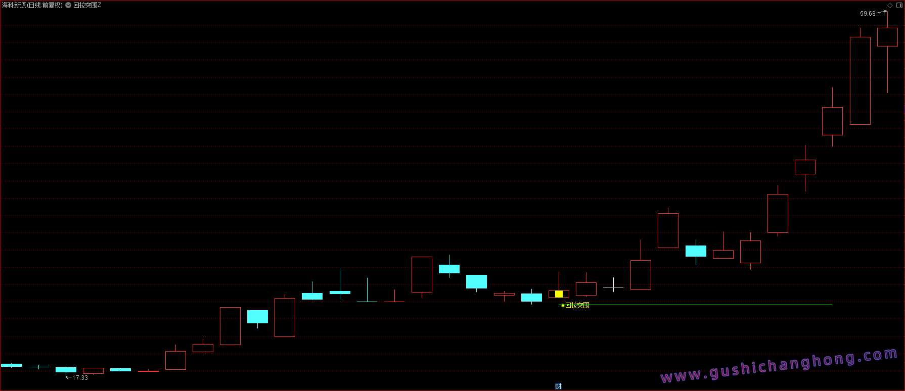 回拉突围指标 回拉突围指标