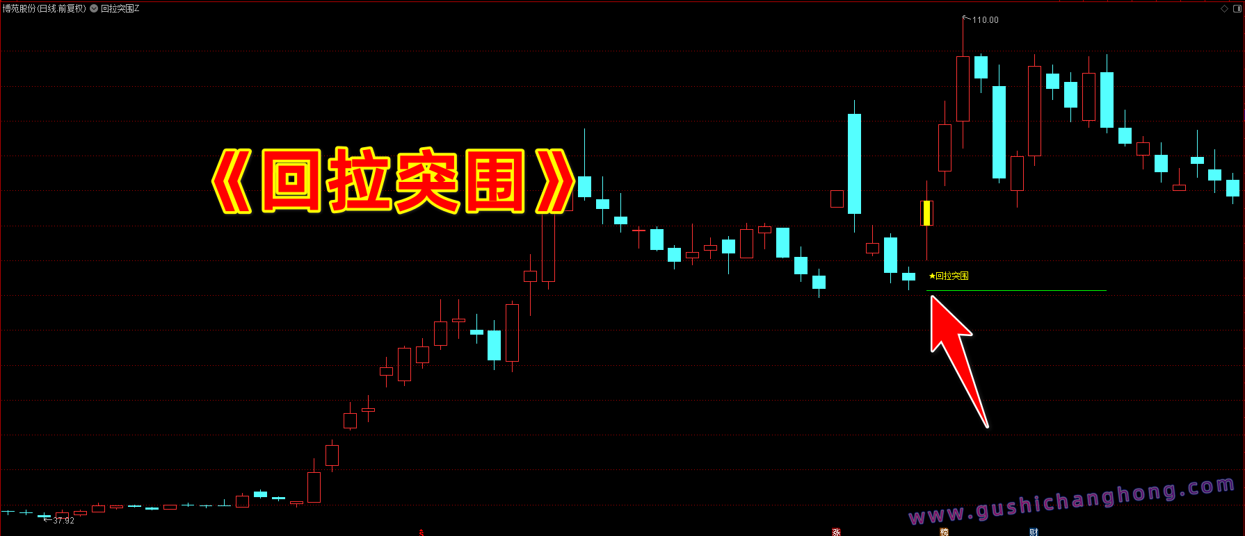 回拉突围指标 回拉突围指标