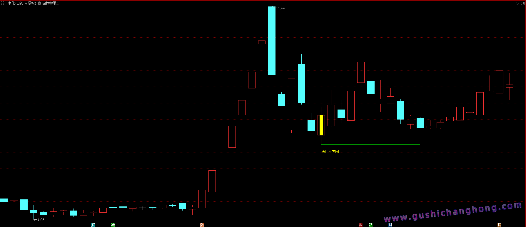 回拉突围指标 回拉突围指标