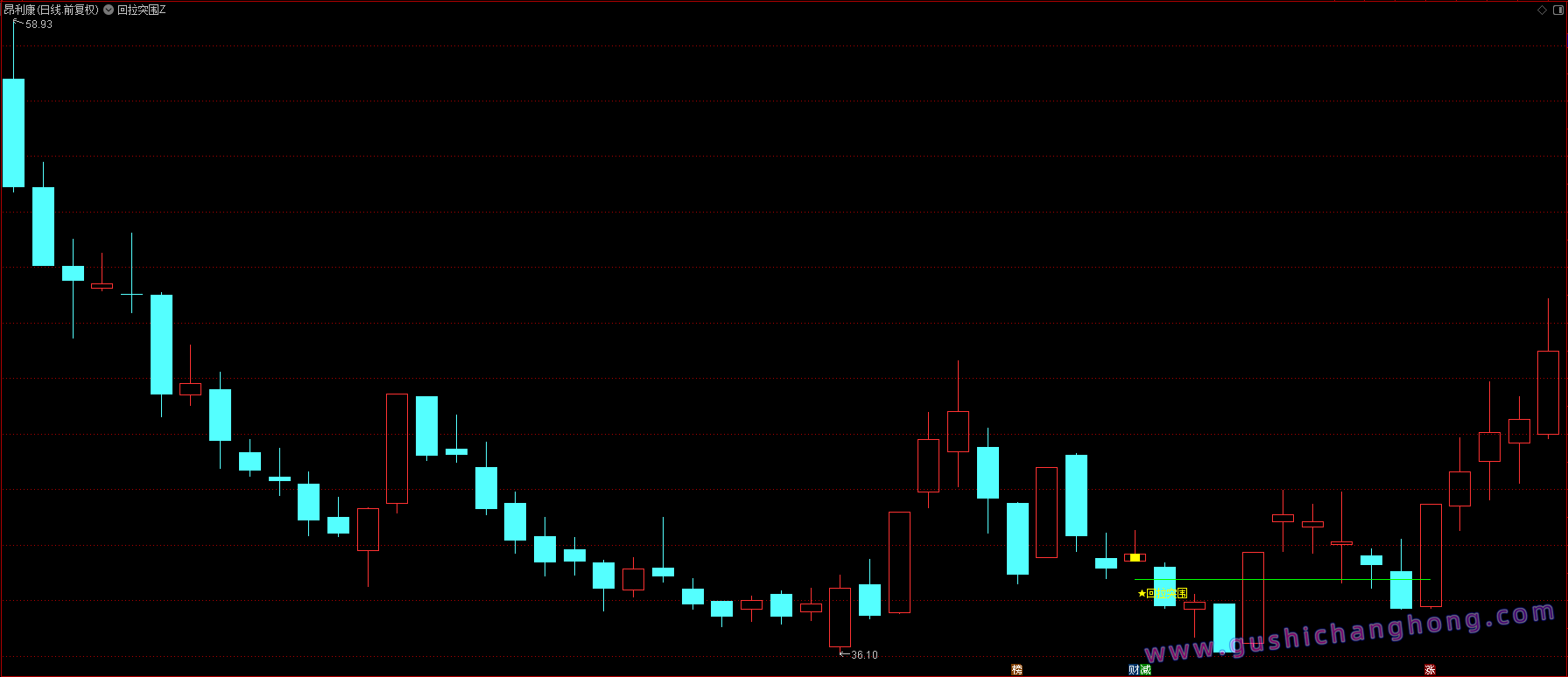 回拉突围指标 回拉突围指标