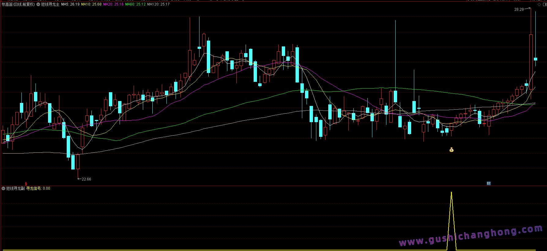 短线寻龙指标 短线寻龙指标
