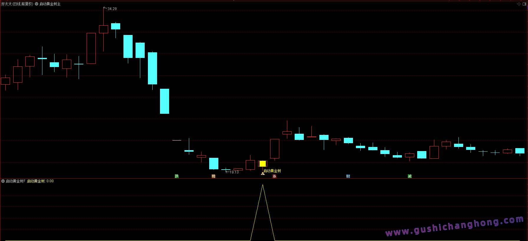 启动黄金树指标 启动黄金树指标