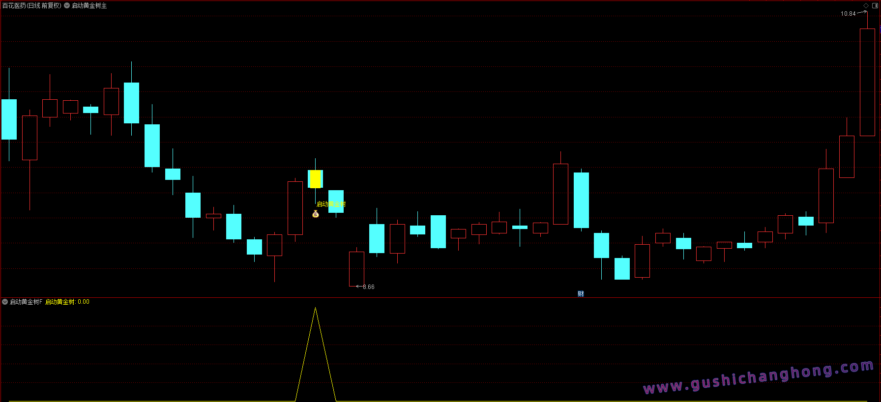 启动黄金树指标 启动黄金树指标