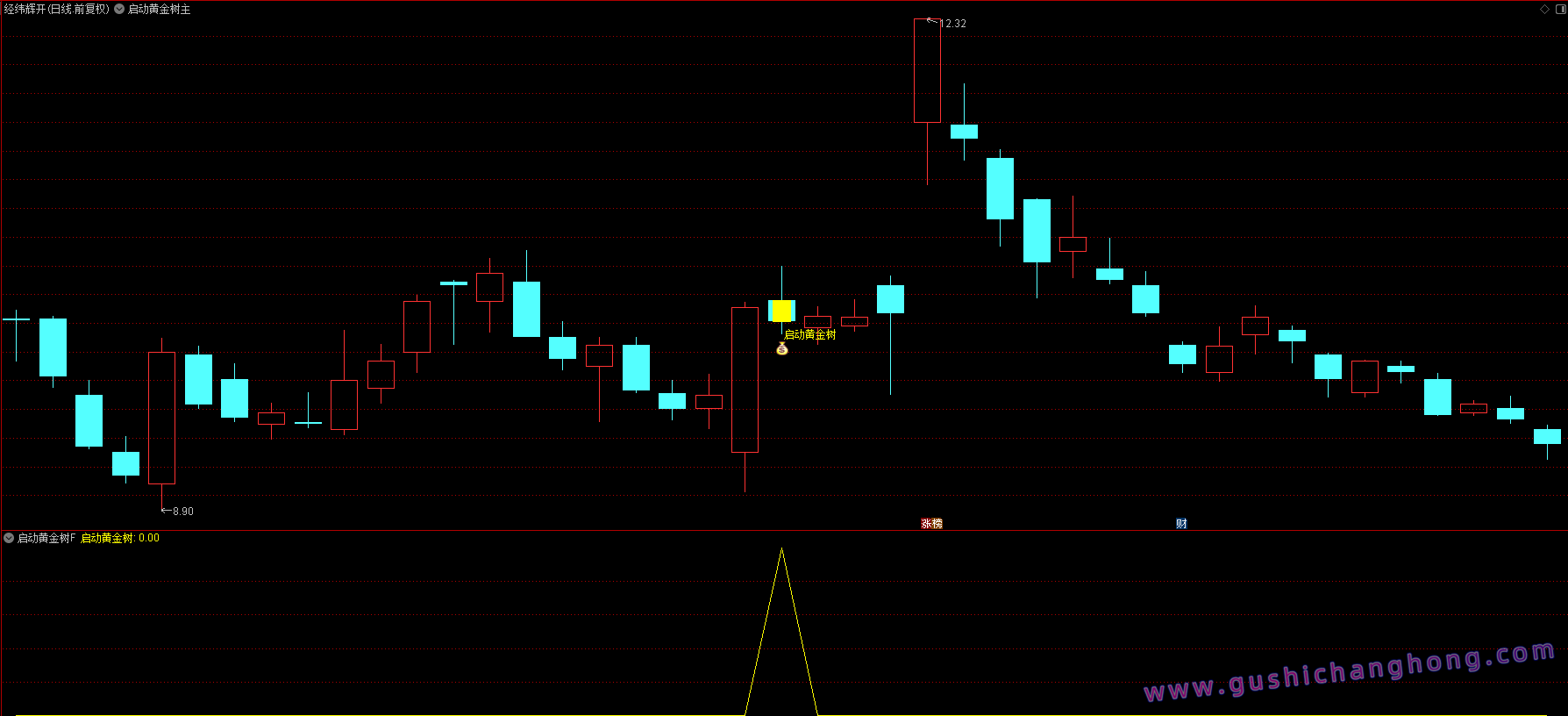 启动黄金树指标 启动黄金树指标