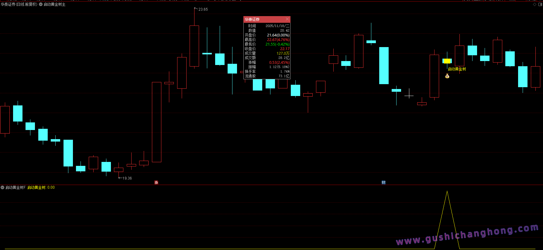 启动黄金树指标 启动黄金树指标