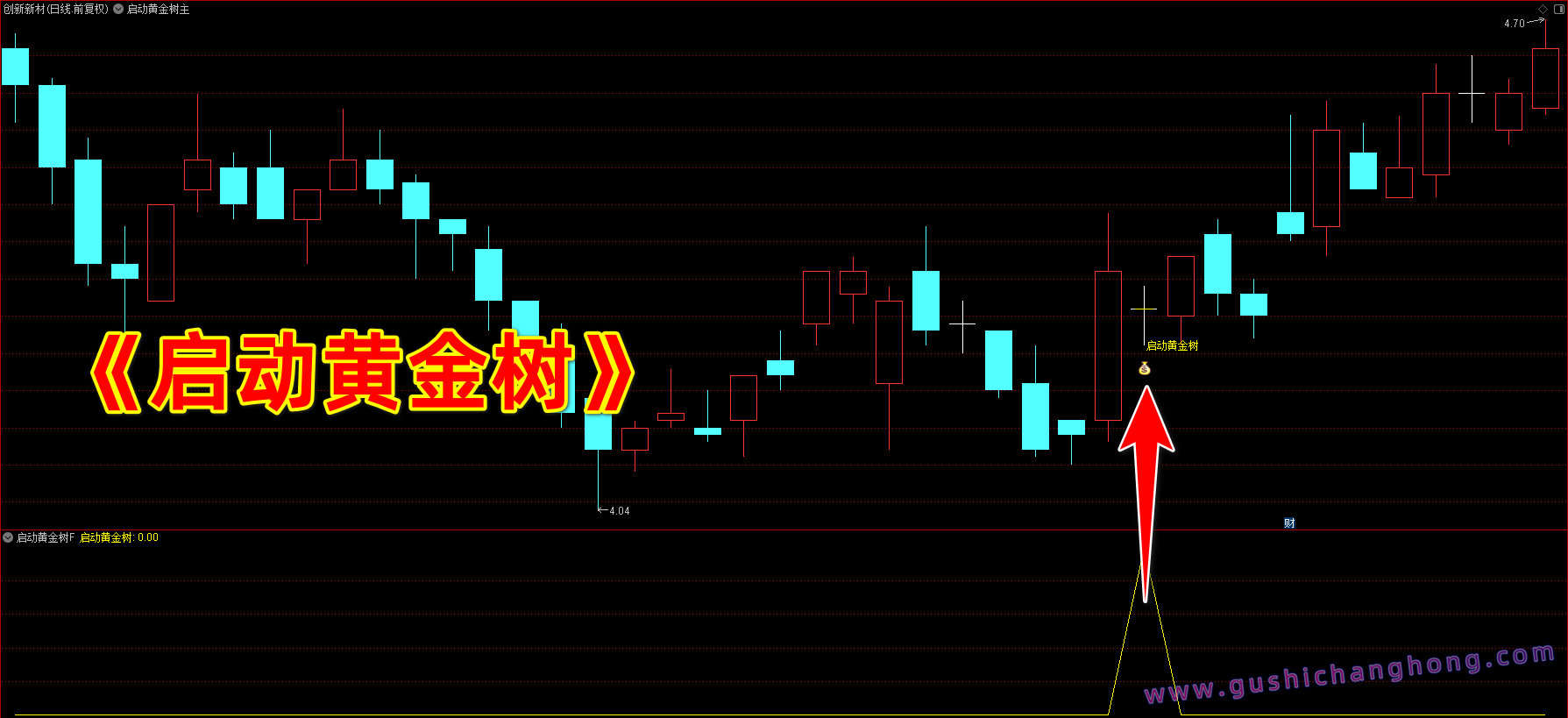 启动黄金树指标 启动黄金树指标
