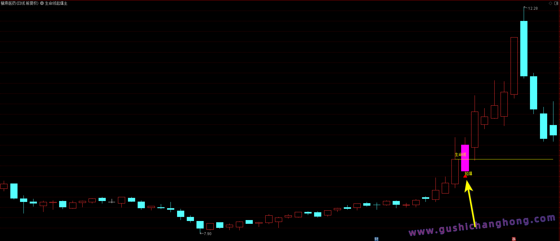 生命线起爆指标