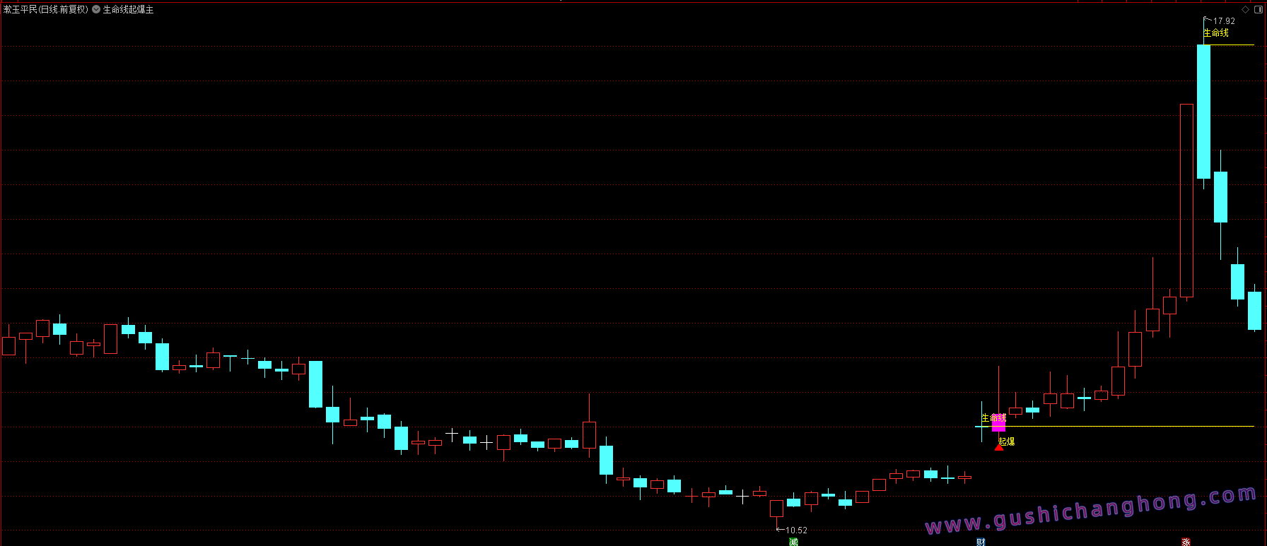 生命线起爆指标