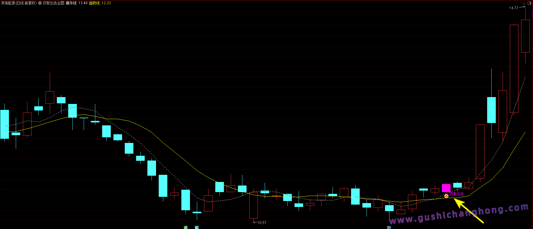双紫出击指标 双紫出击指标