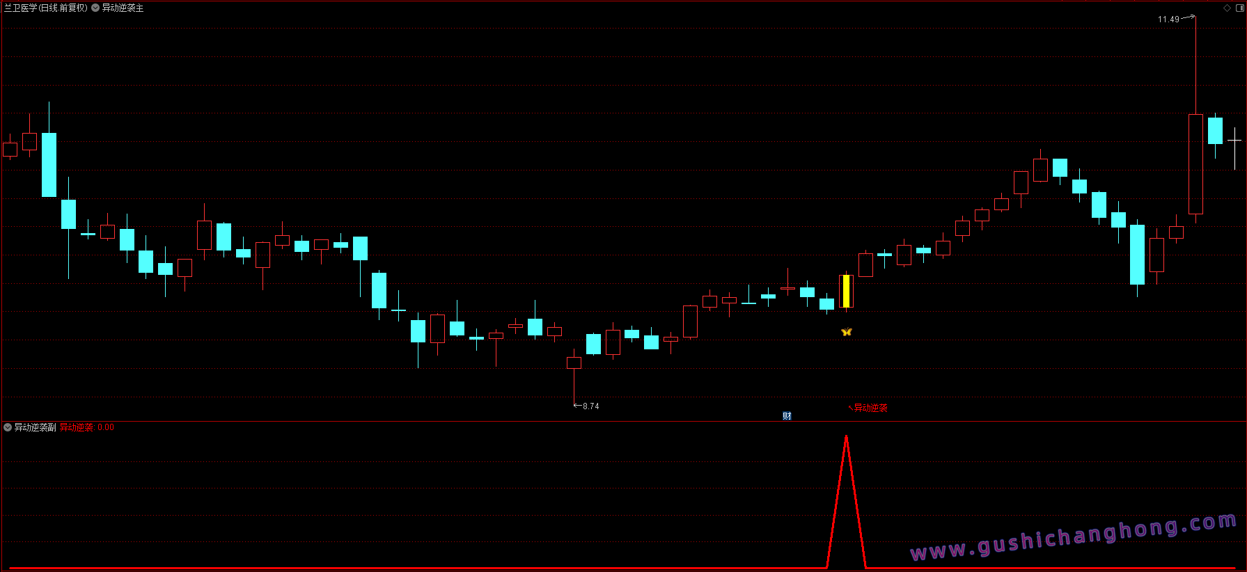 异动逆袭指标 异动逆袭指标