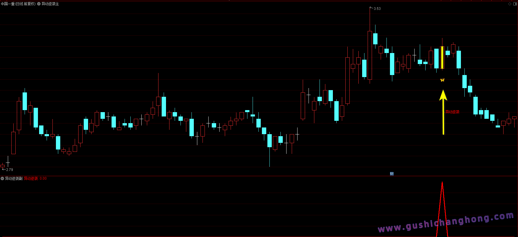 异动逆袭指标 异动逆袭指标