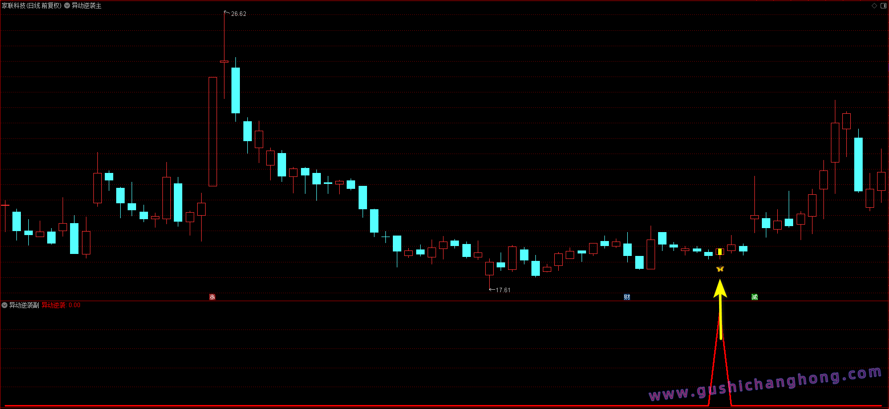 异动逆袭指标 异动逆袭指标