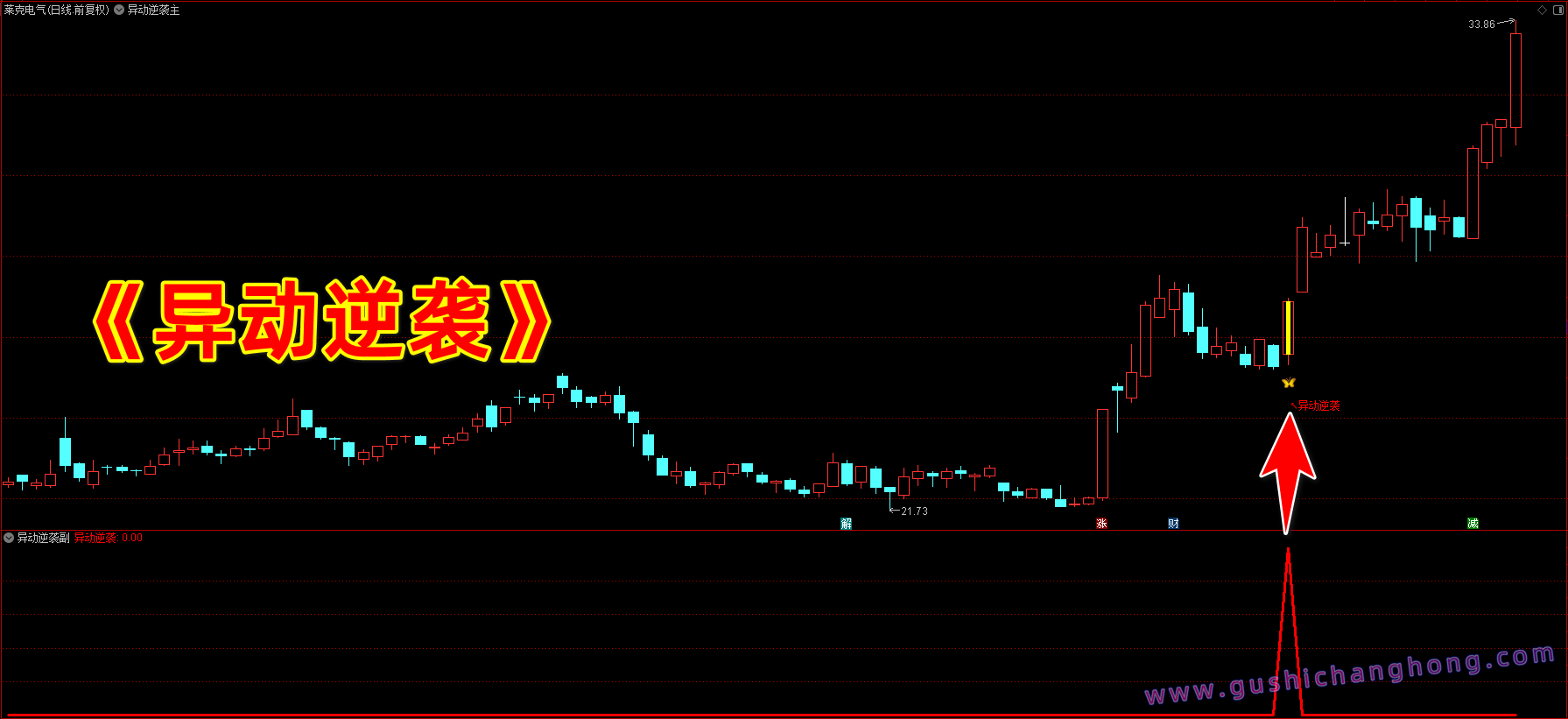 异动逆袭指标 异动逆袭指标