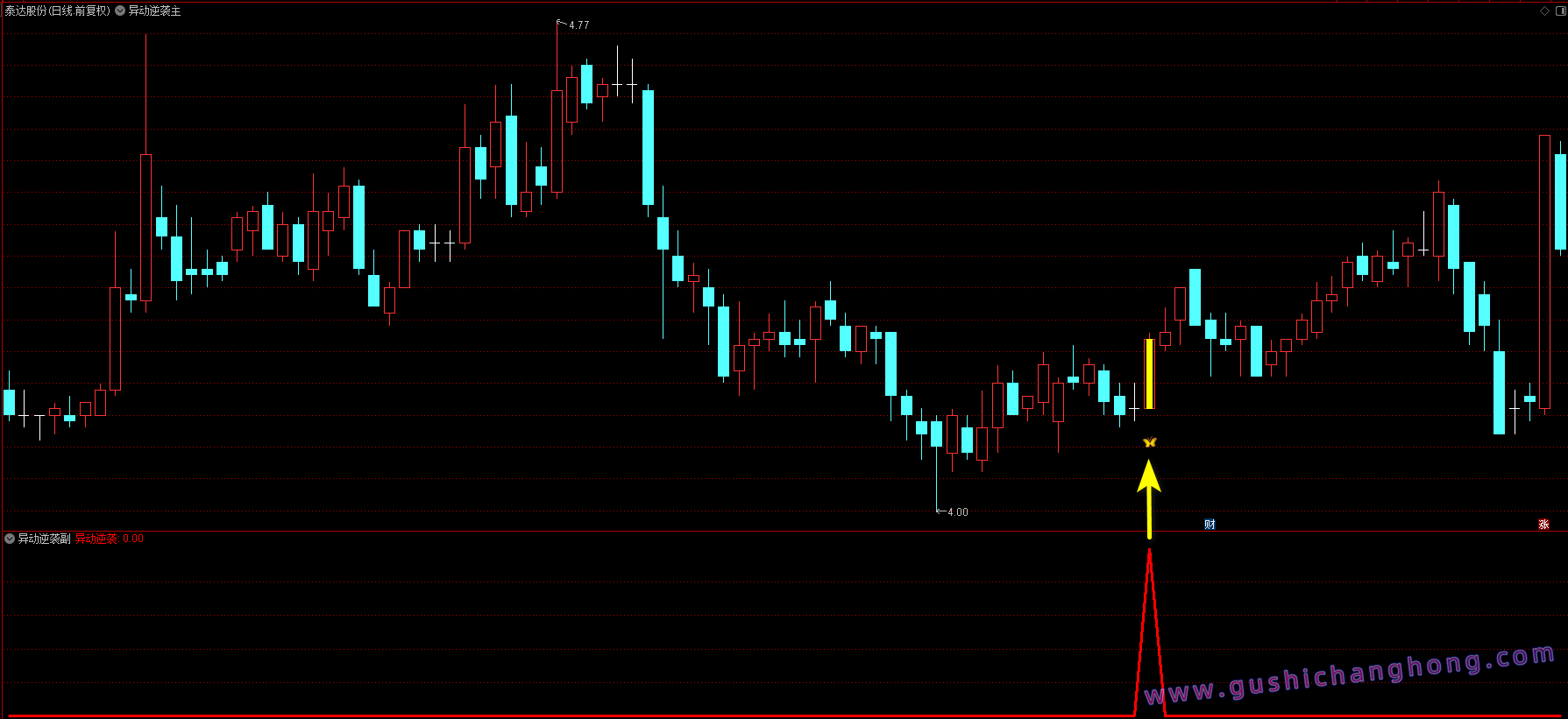 异动逆袭指标 异动逆袭指标