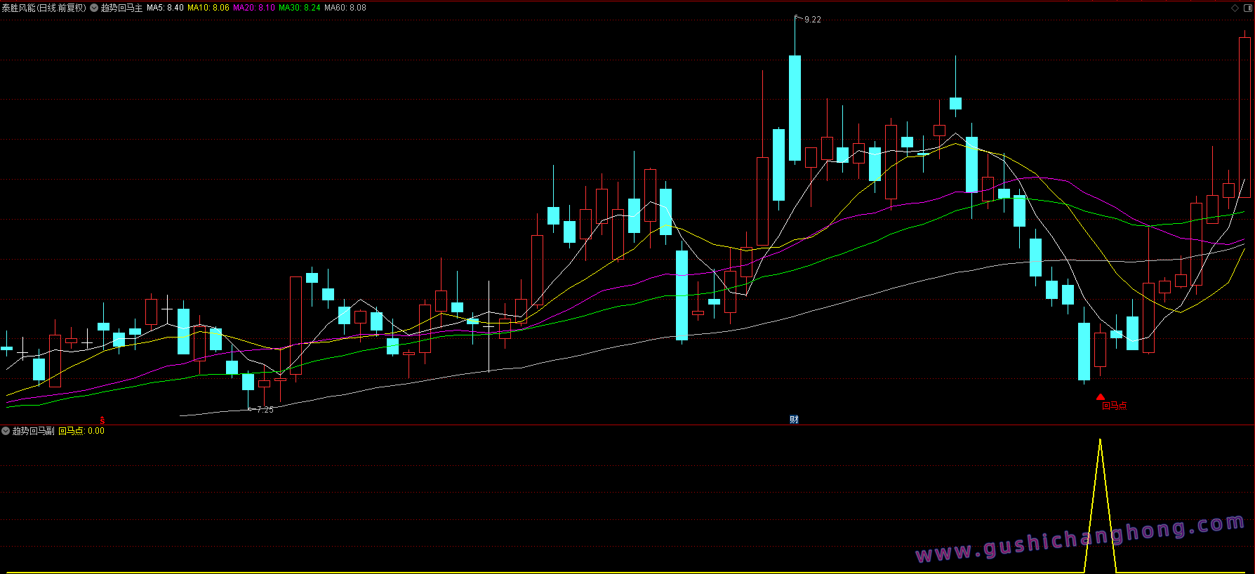 趋势回马指标 趋势回马指标