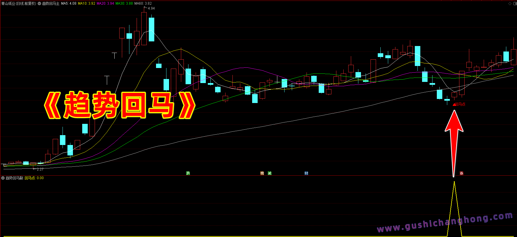 趋势回马指标 趋势回马指标
