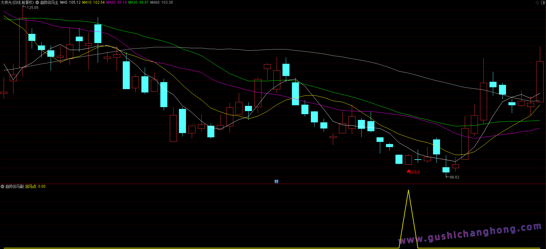 趋势回马指标 趋势回马指标