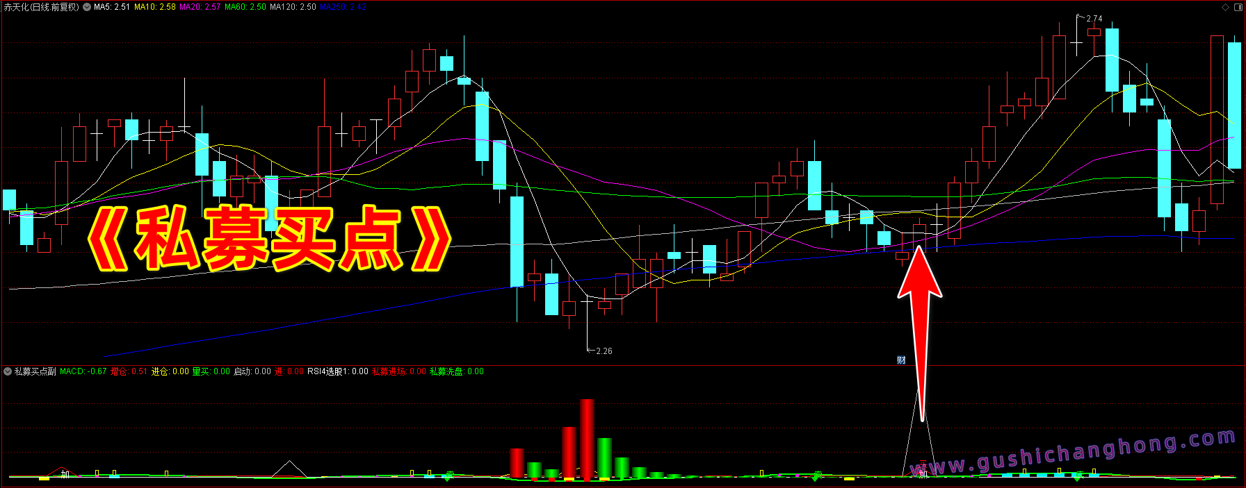 私募买点指标 私募买点指标