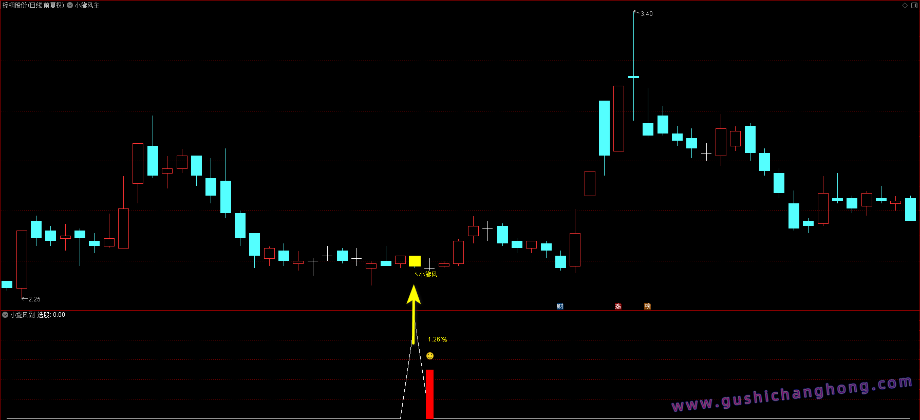 金钻小旋风指标