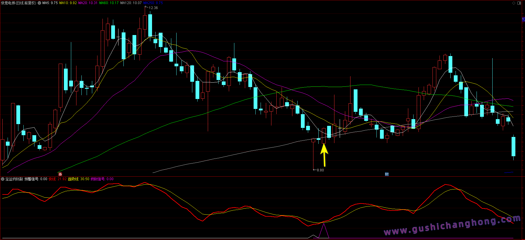 宝盆纳财指标 宝盆纳财指标