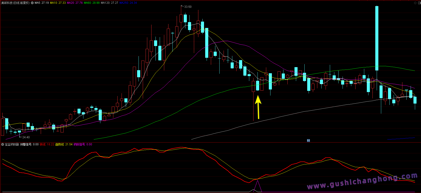 宝盆纳财指标 宝盆纳财指标