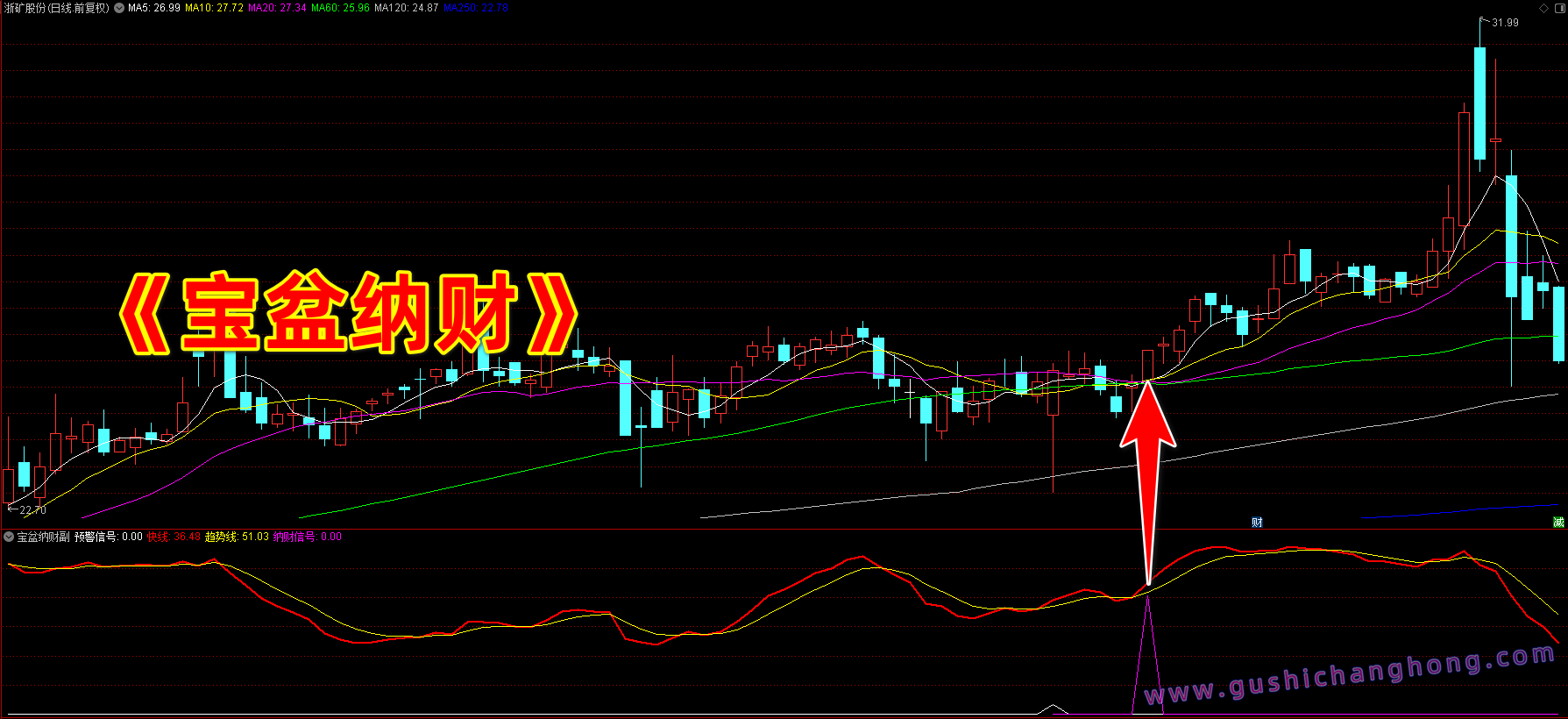 宝盆纳财指标 宝盆纳财指标