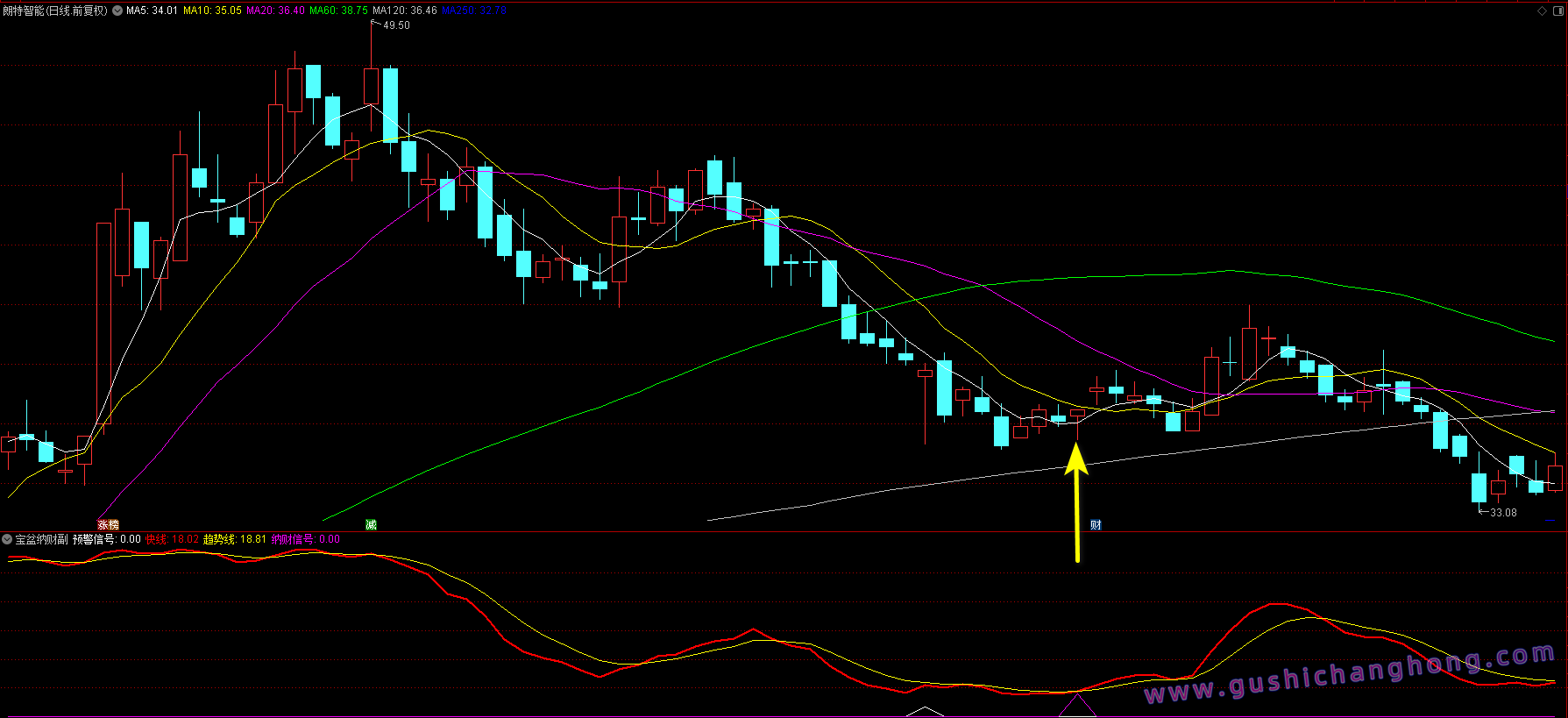 宝盆纳财指标 宝盆纳财指标