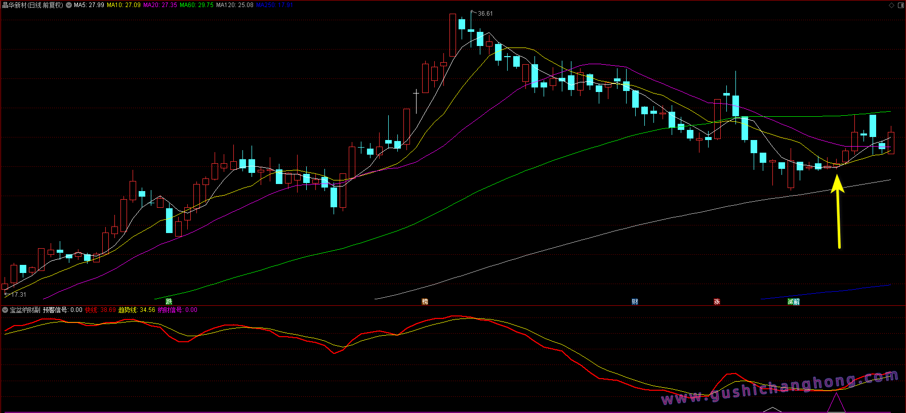 宝盆纳财指标 宝盆纳财指标