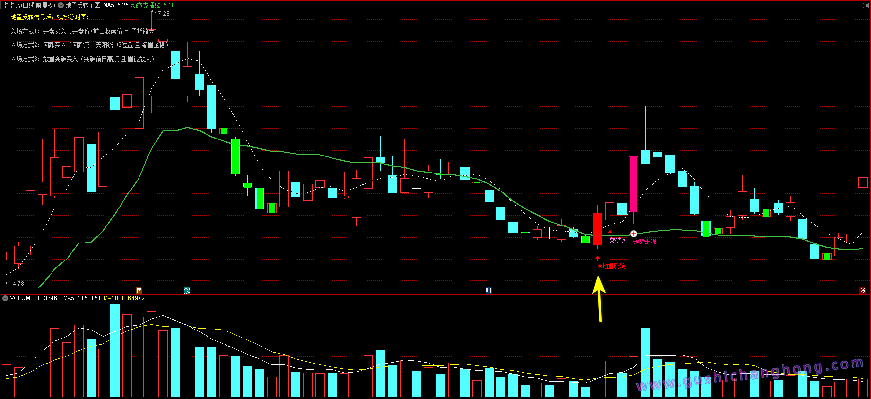 地量反转抄底指标