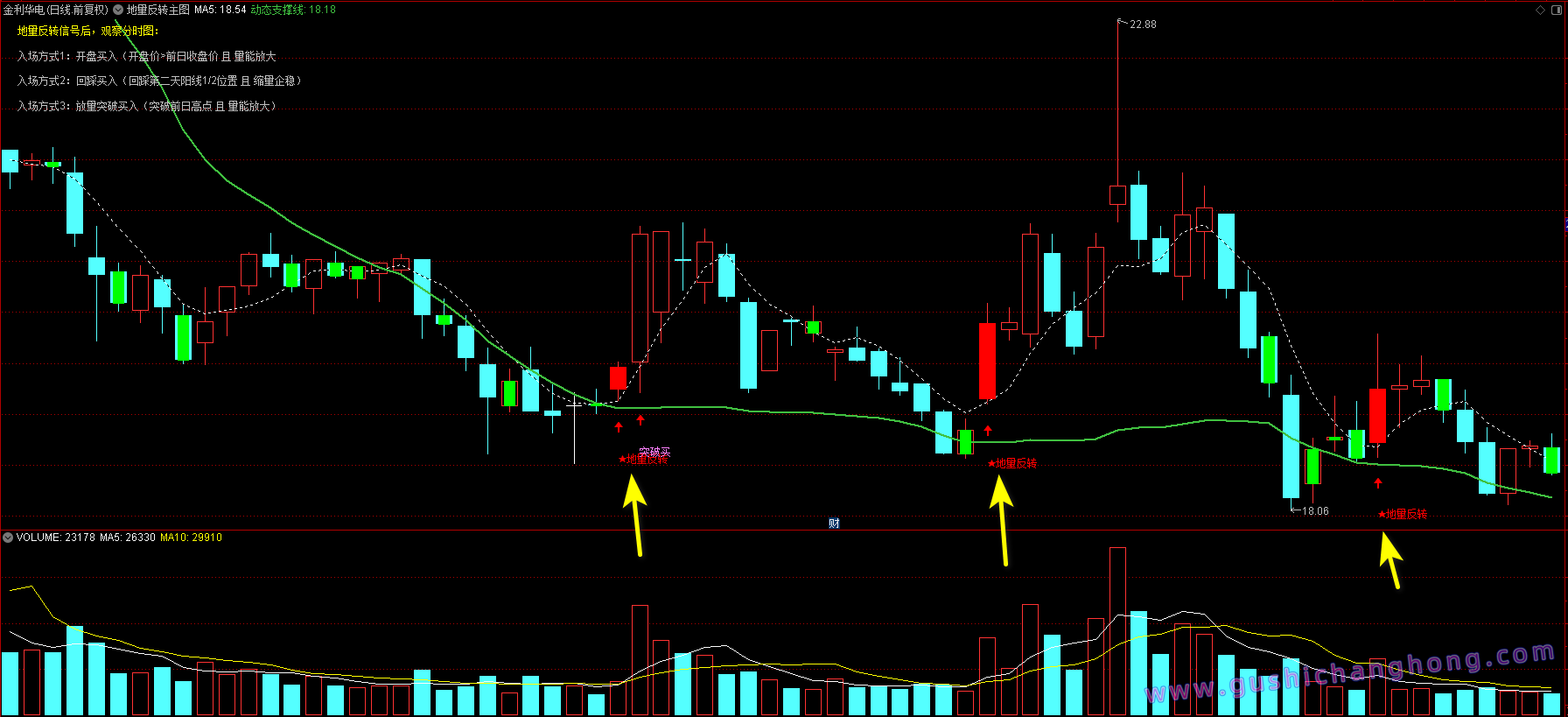 地量反转抄底指标