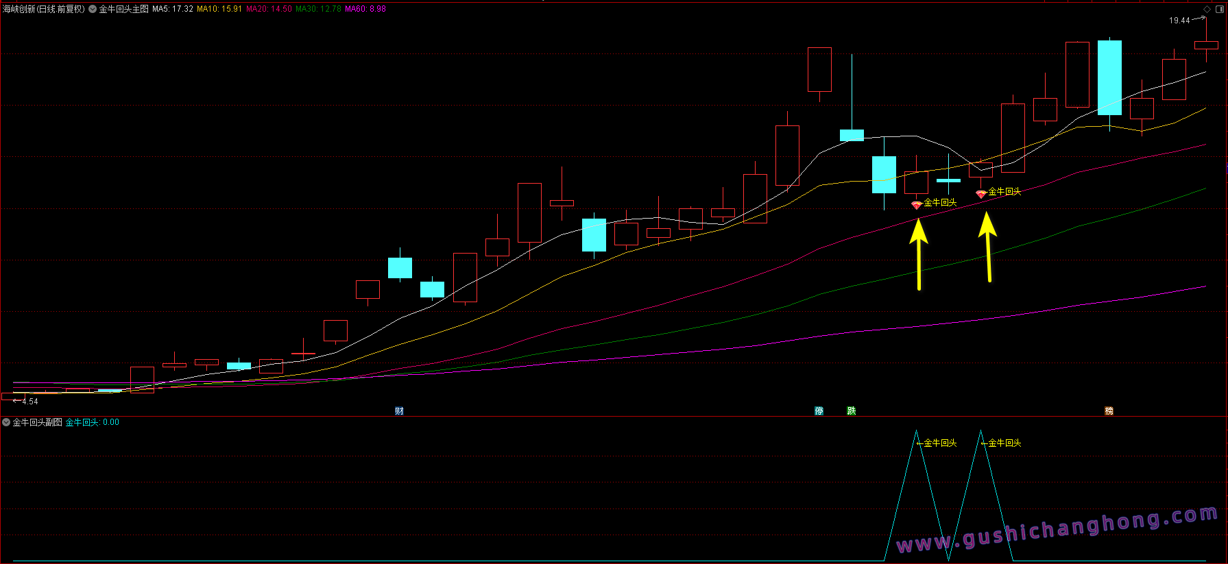 金牛回头指标 金牛回头指标