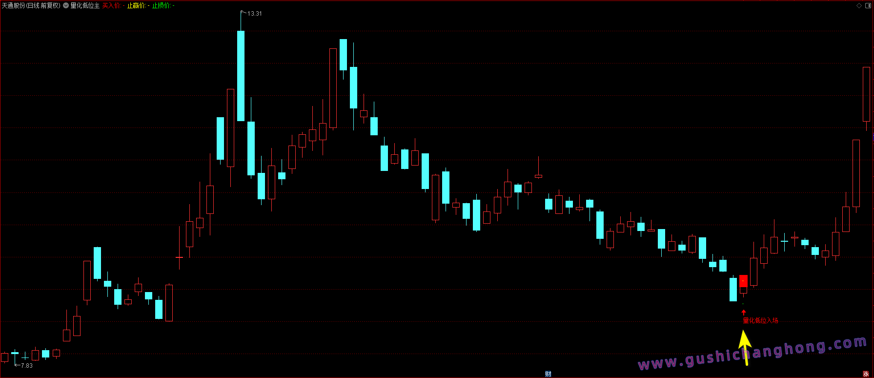 量化低位指标 量化低位指标