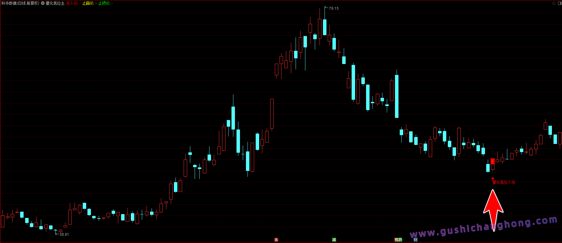 量化低位指标 量化低位指标