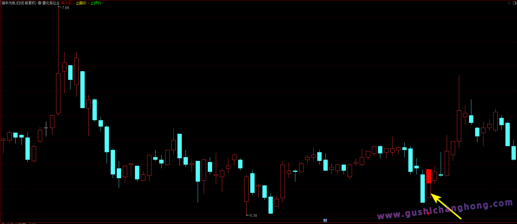 量化低位指标 量化低位指标