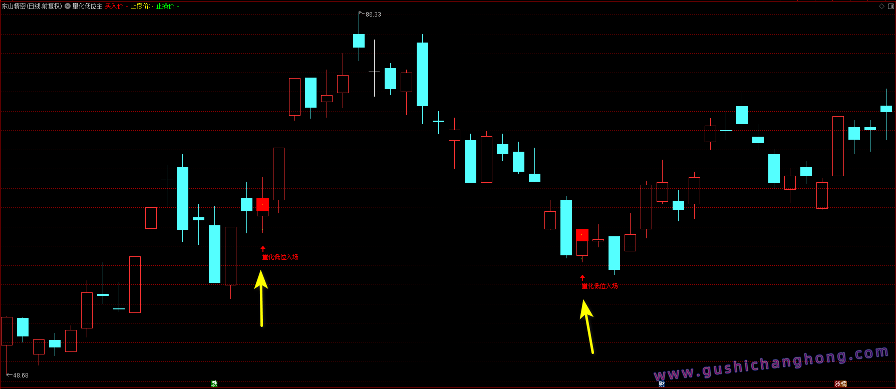 量化低位指标 量化低位指标
