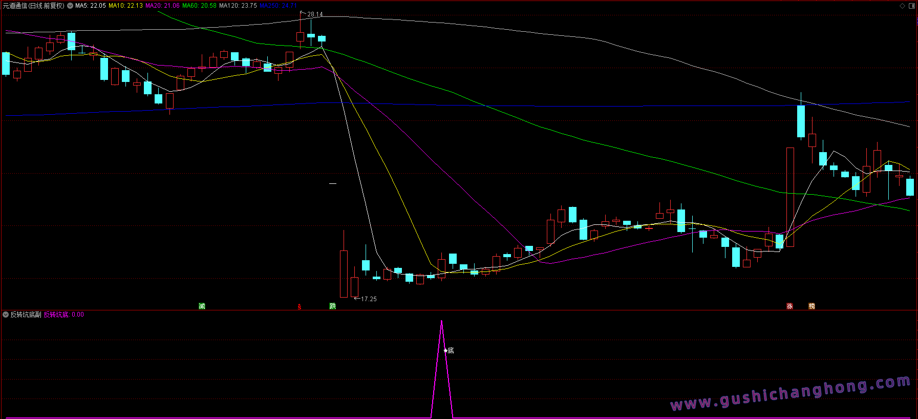 反转坑底指标 反转坑底指标