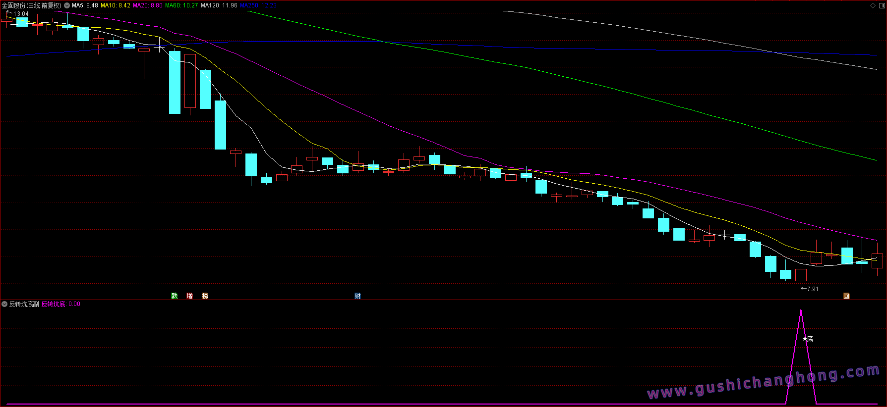 反转坑底指标 反转坑底指标