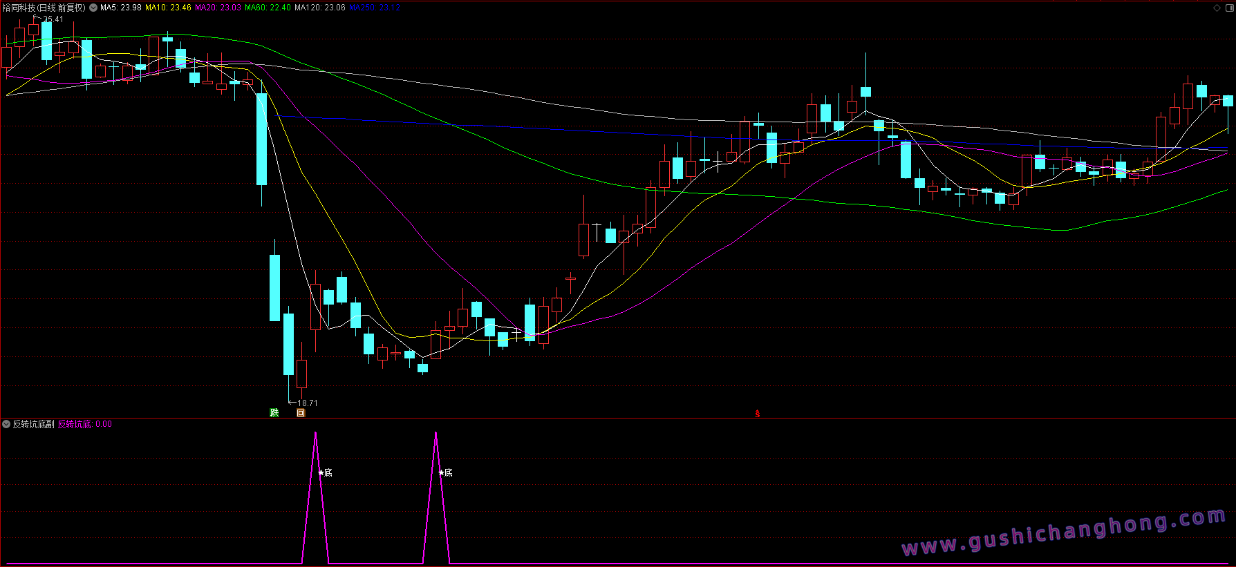 反转坑底指标 反转坑底指标