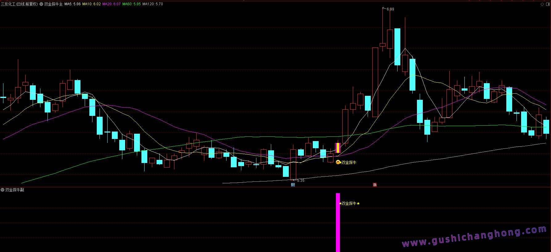 双金探牛指标