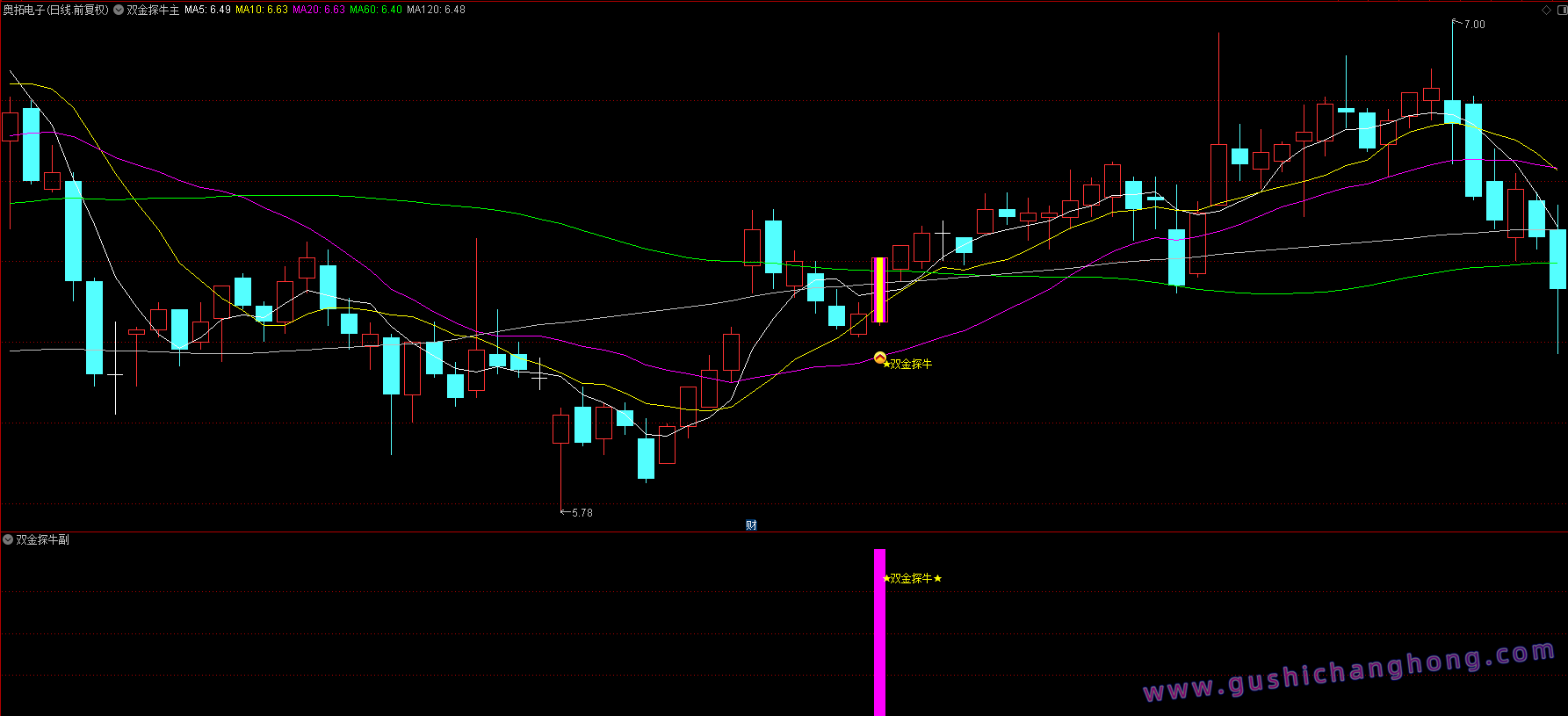 双金探牛指标