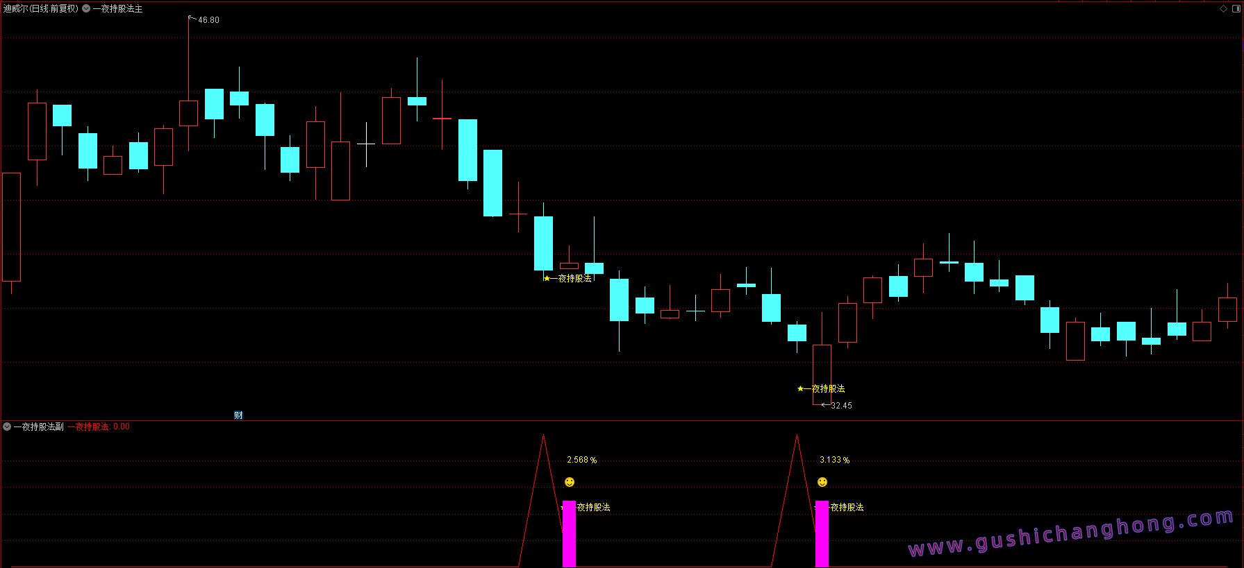 一夜持股法指标