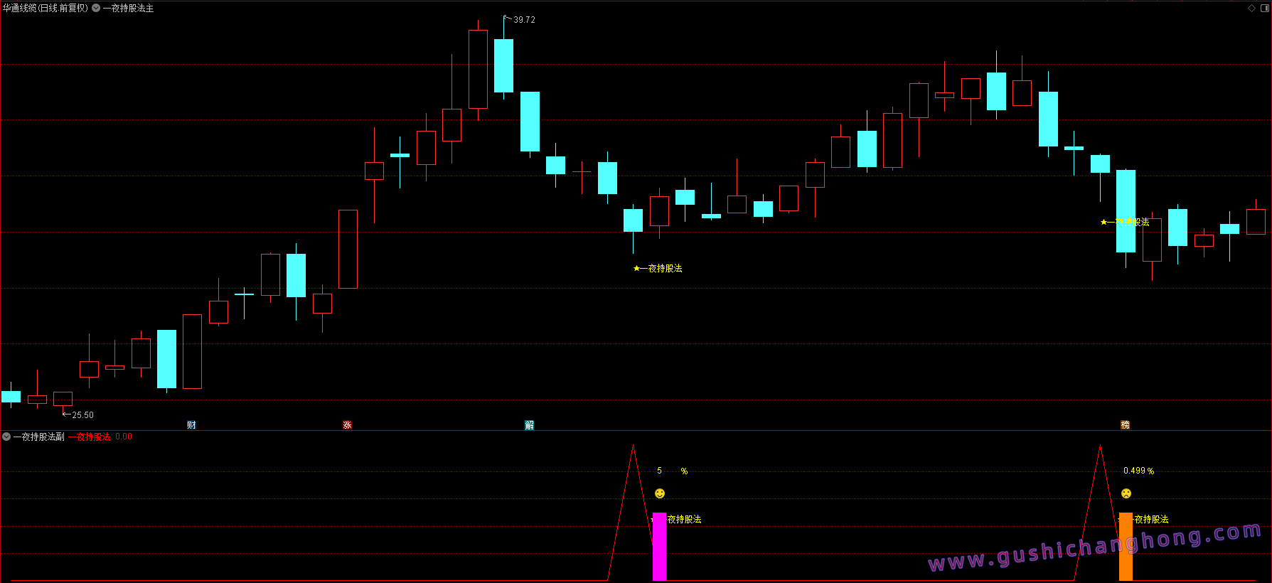 一夜持股法指标