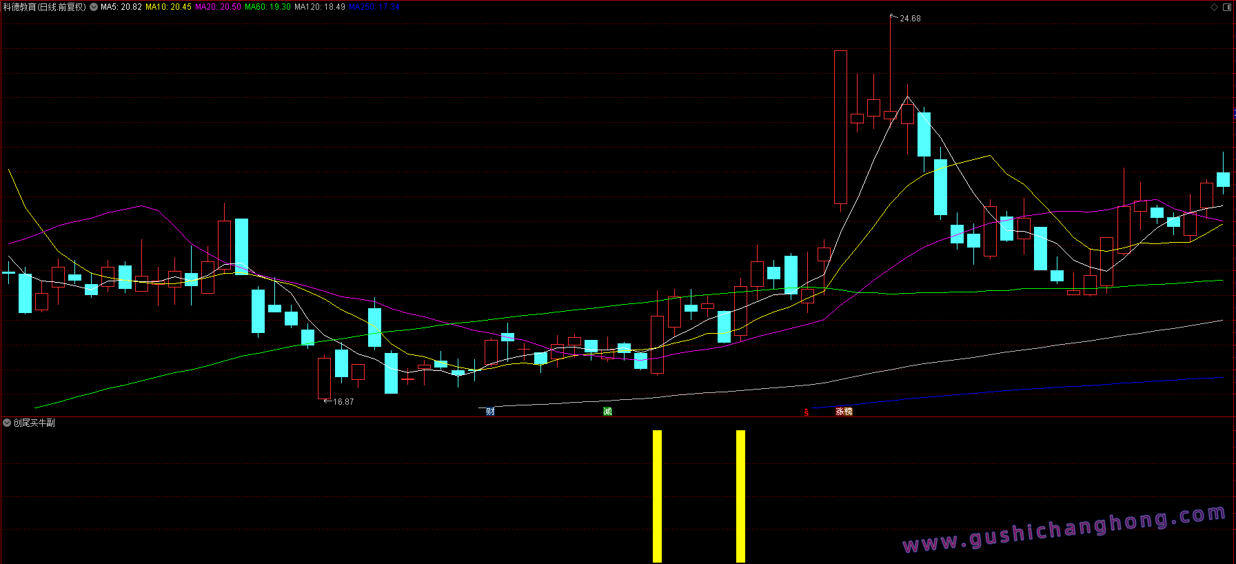 创尾买牛指标 创尾买牛指标