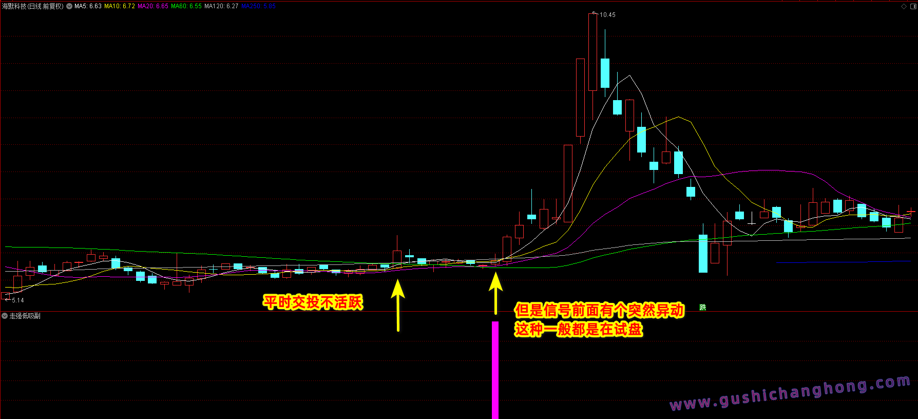 走强低吸指标 走强低吸指标