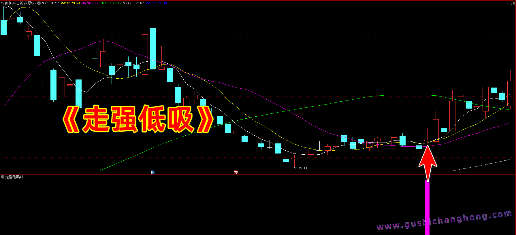 走强低吸指标 走强低吸指标
