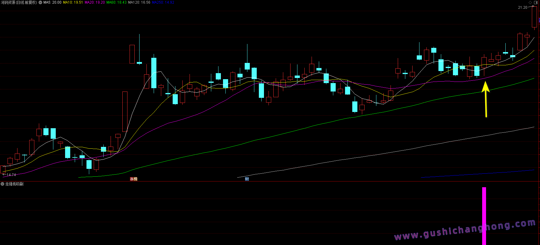 走强低吸指标 走强低吸指标