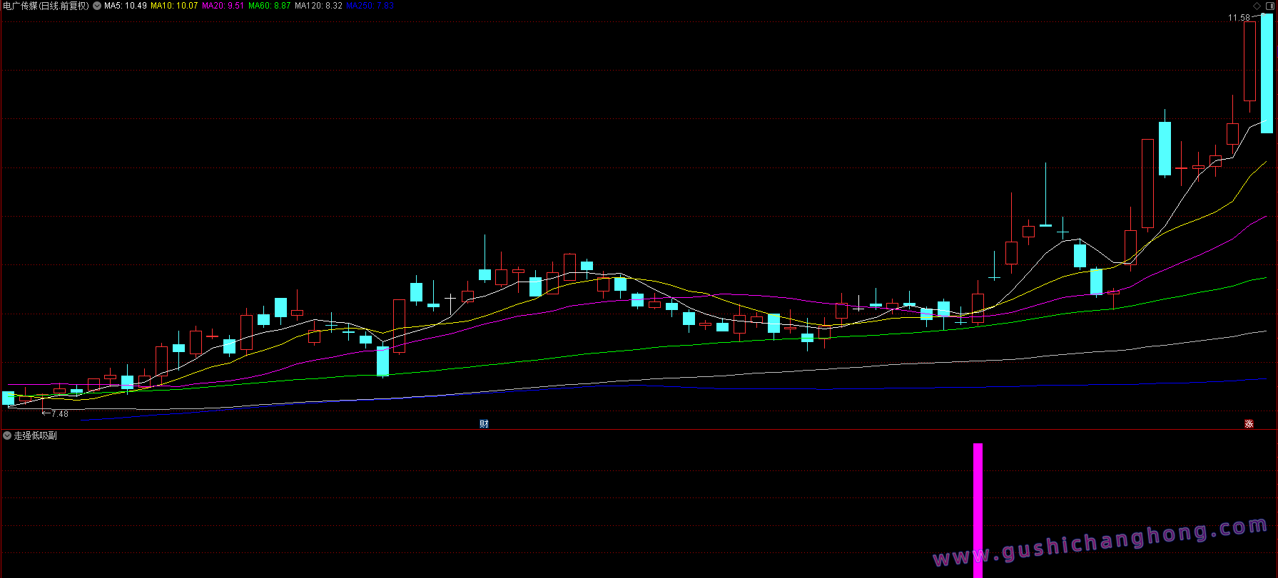 走强低吸指标 走强低吸指标