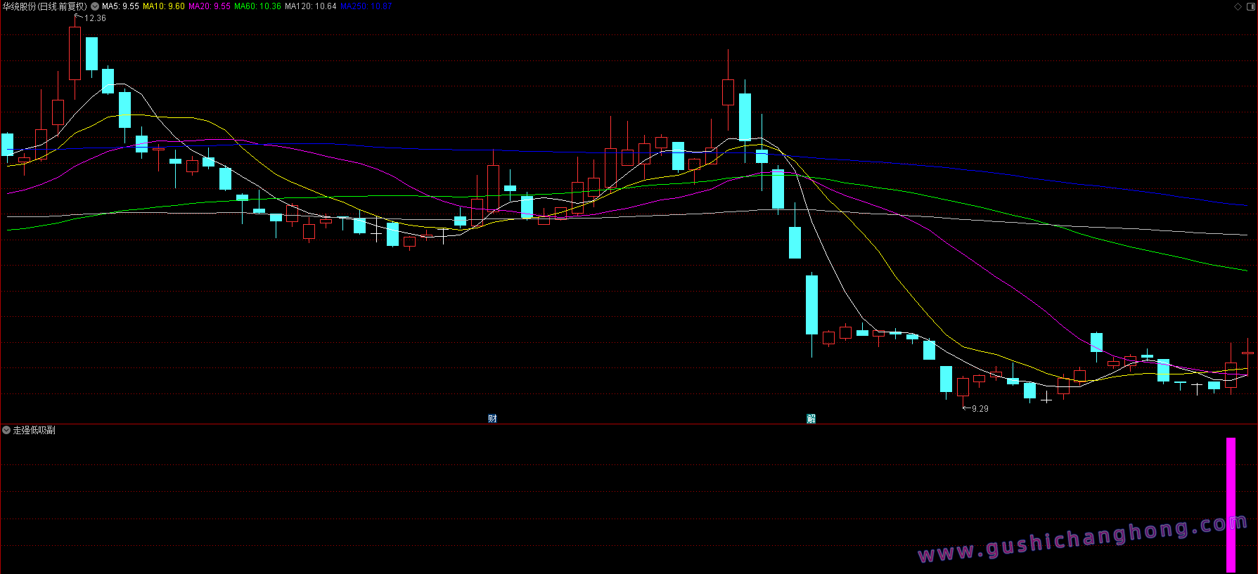 走强低吸指标 走强低吸指标
