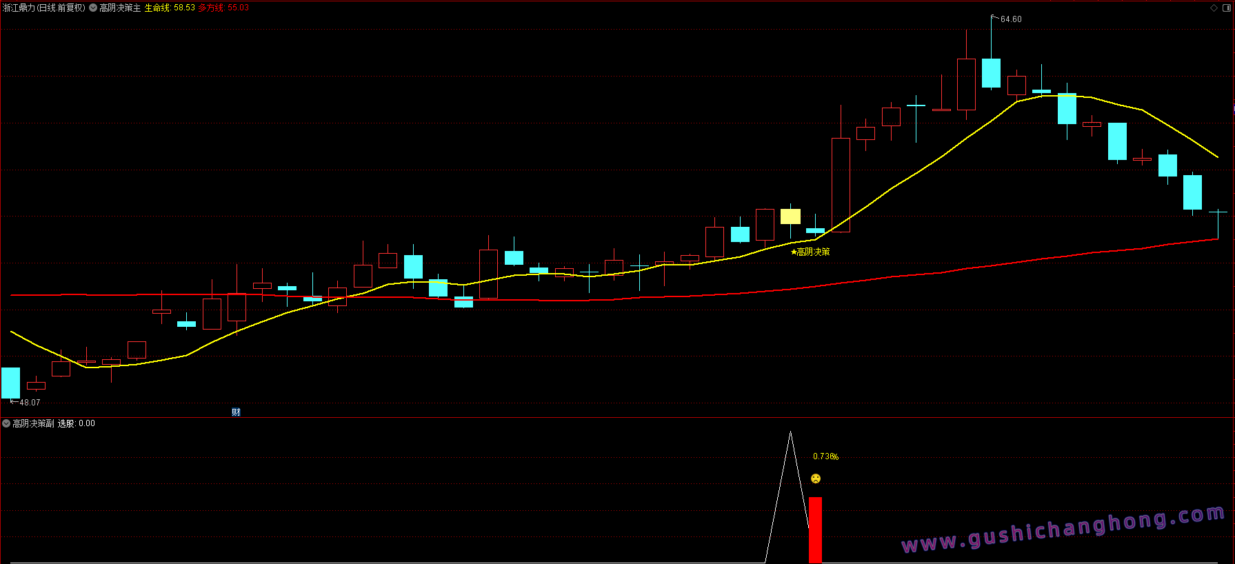 高阴决策指标 高阴决策指标