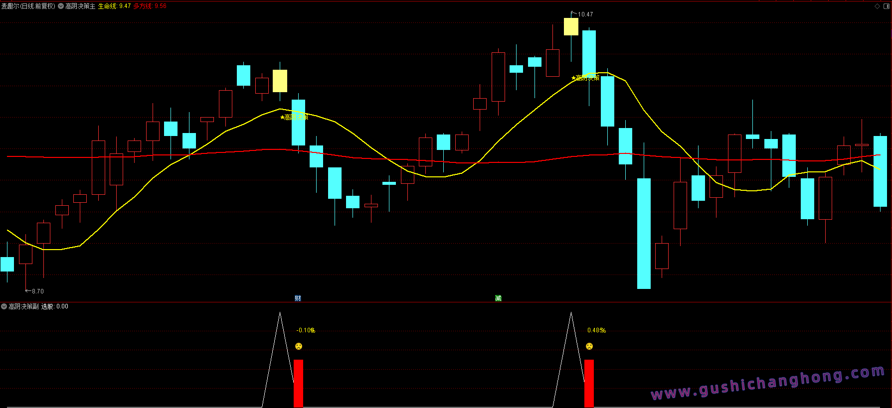 高阴决策指标 高阴决策指标